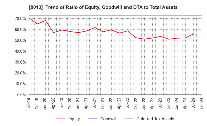 8013 NAIGAI CO.,LTD.: Trend of Ratio of Equity, Goodwill and DTA to Total Assets