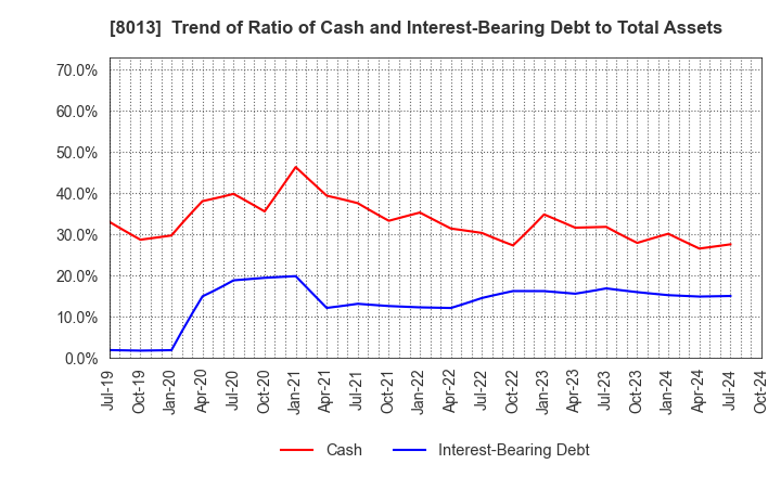 8013 NAIGAI CO.,LTD.: Trend of Ratio of Cash and Interest-Bearing Debt to Total Assets