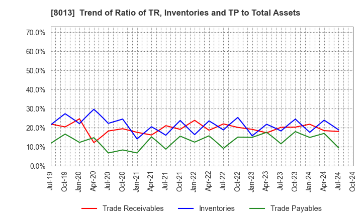 8013 NAIGAI CO.,LTD.: Trend of Ratio of TR, Inventories and TP to Total Assets