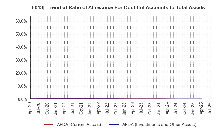 8013 NAIGAI CO.,LTD.: Trend of Ratio of Allowance For Doubtful Accounts to Total Assets