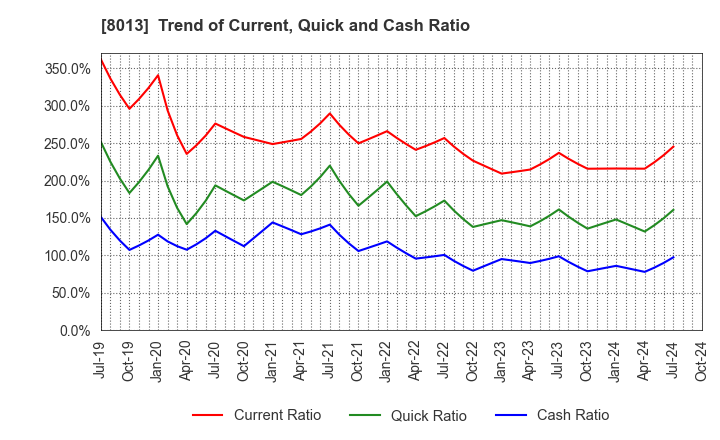 8013 NAIGAI CO.,LTD.: Trend of Current, Quick and Cash Ratio