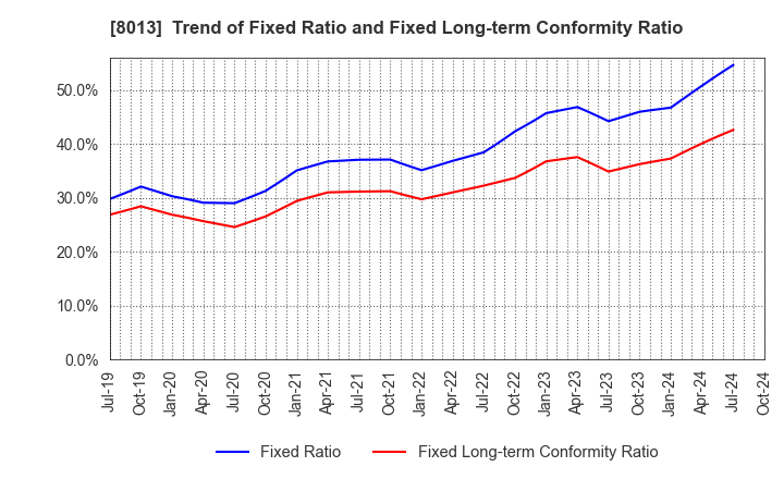 8013 NAIGAI CO.,LTD.: Trend of Fixed Ratio and Fixed Long-term Conformity Ratio