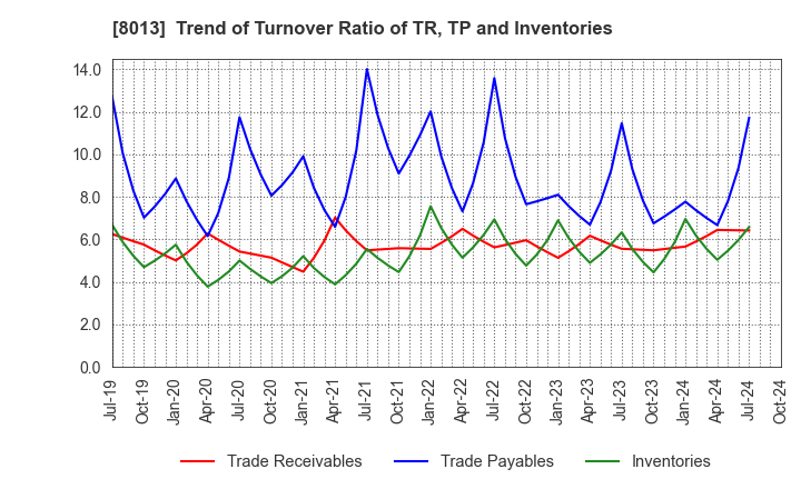 8013 NAIGAI CO.,LTD.: Trend of Turnover Ratio of TR, TP and Inventories