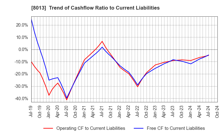 8013 NAIGAI CO.,LTD.: Trend of Cashflow Ratio to Current Liabilities