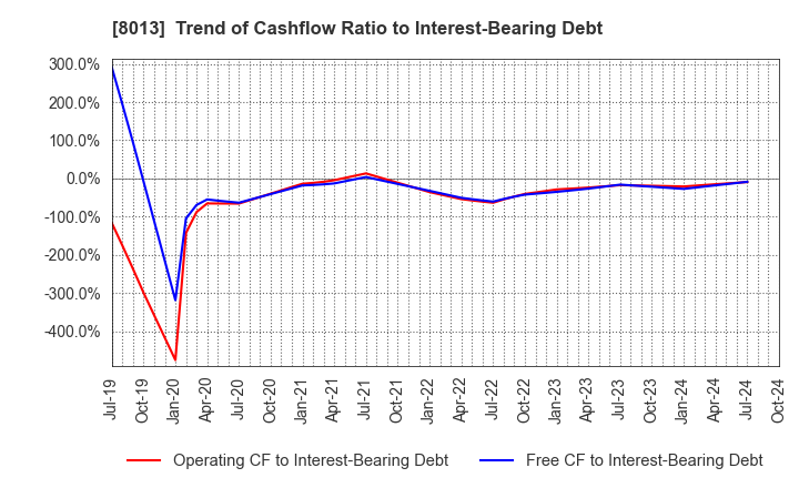 8013 NAIGAI CO.,LTD.: Trend of Cashflow Ratio to Interest-Bearing Debt