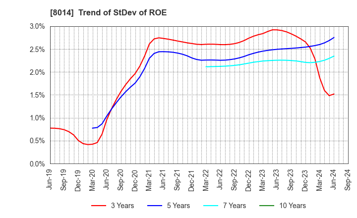 8014 CHORI CO.,LTD.: Trend of StDev of ROE