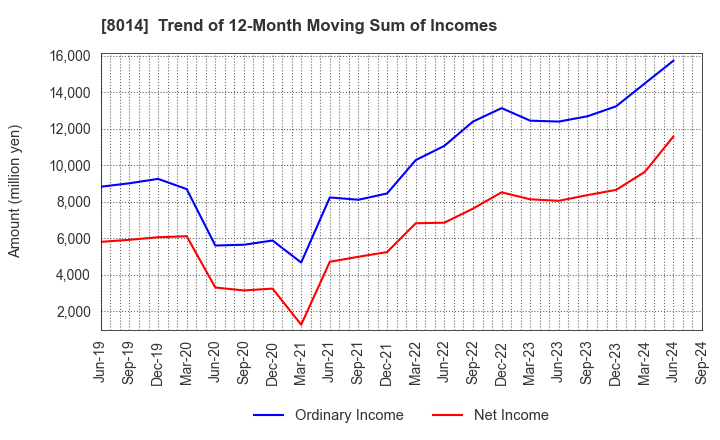 8014 CHORI CO.,LTD.: Trend of 12-Month Moving Sum of Incomes