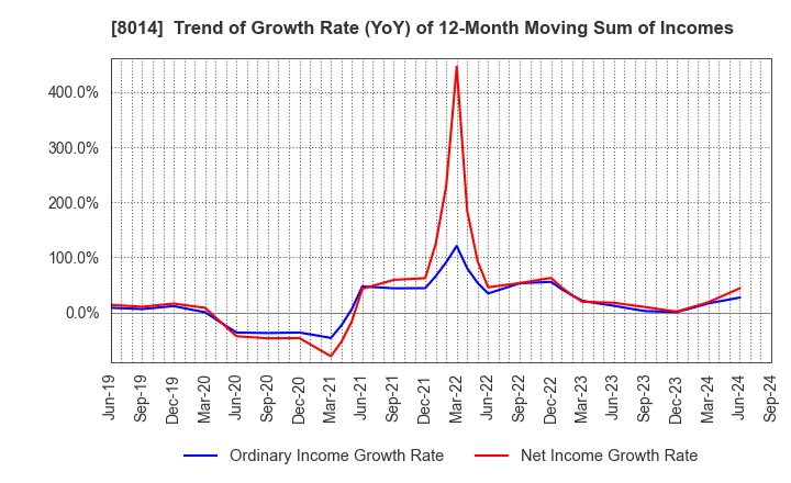 8014 CHORI CO.,LTD.: Trend of Growth Rate (YoY) of 12-Month Moving Sum of Incomes