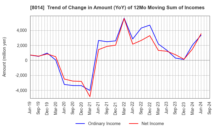 8014 CHORI CO.,LTD.: Trend of Change in Amount (YoY) of 12Mo Moving Sum of Incomes