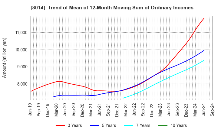 8014 CHORI CO.,LTD.: Trend of Mean of 12-Month Moving Sum of Ordinary Incomes