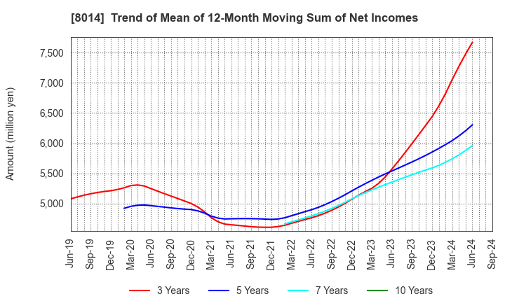 8014 CHORI CO.,LTD.: Trend of Mean of 12-Month Moving Sum of Net Incomes