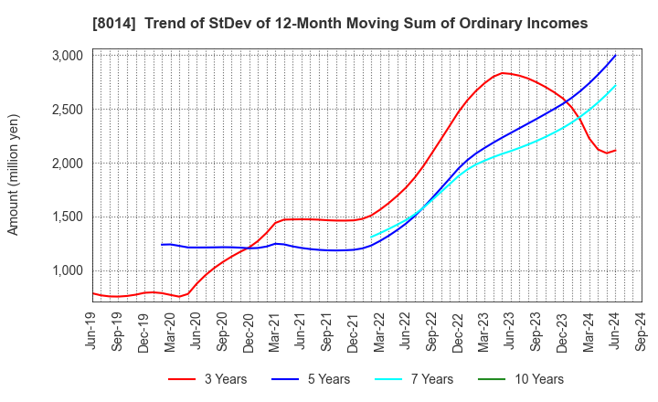 8014 CHORI CO.,LTD.: Trend of StDev of 12-Month Moving Sum of Ordinary Incomes