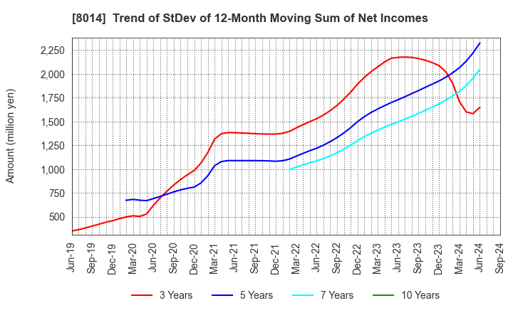 8014 CHORI CO.,LTD.: Trend of StDev of 12-Month Moving Sum of Net Incomes