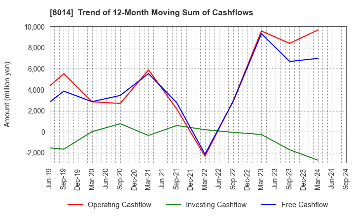 8014 CHORI CO.,LTD.: Trend of 12-Month Moving Sum of Cashflows