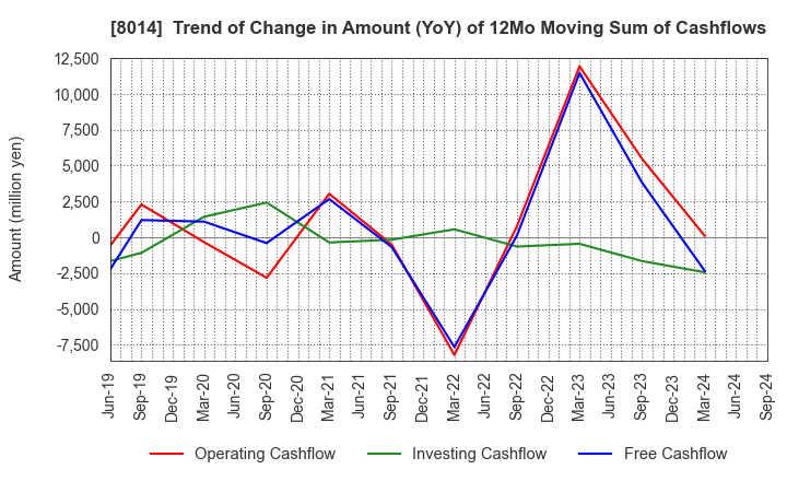 8014 CHORI CO.,LTD.: Trend of Change in Amount (YoY) of 12Mo Moving Sum of Cashflows