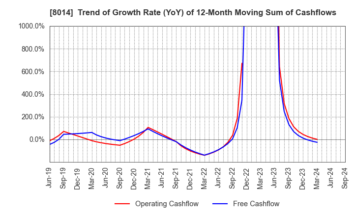 8014 CHORI CO.,LTD.: Trend of Growth Rate (YoY) of 12-Month Moving Sum of Cashflows