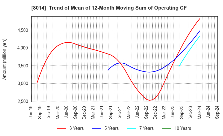 8014 CHORI CO.,LTD.: Trend of Mean of 12-Month Moving Sum of Operating CF