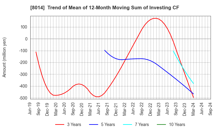 8014 CHORI CO.,LTD.: Trend of Mean of 12-Month Moving Sum of Investing CF