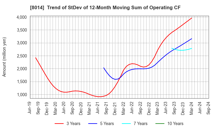 8014 CHORI CO.,LTD.: Trend of StDev of 12-Month Moving Sum of Operating CF