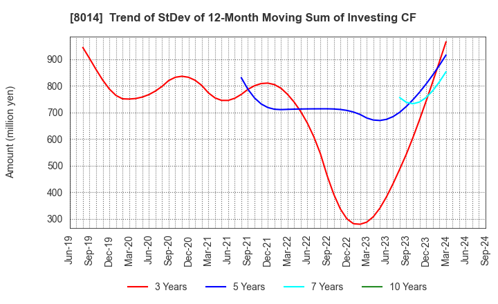 8014 CHORI CO.,LTD.: Trend of StDev of 12-Month Moving Sum of Investing CF