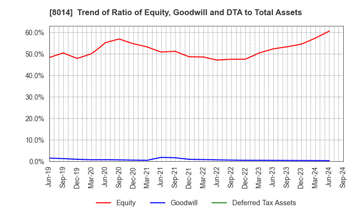 8014 CHORI CO.,LTD.: Trend of Ratio of Equity, Goodwill and DTA to Total Assets