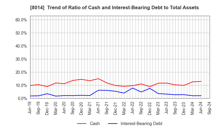 8014 CHORI CO.,LTD.: Trend of Ratio of Cash and Interest-Bearing Debt to Total Assets