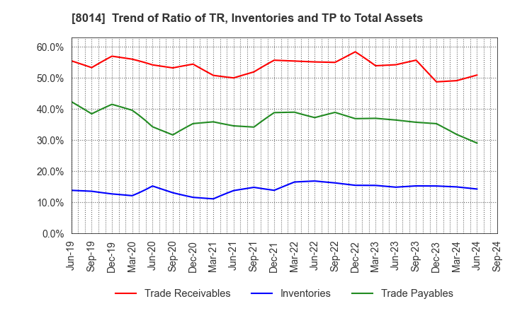 8014 CHORI CO.,LTD.: Trend of Ratio of TR, Inventories and TP to Total Assets