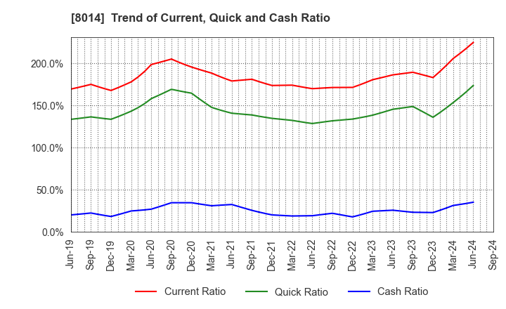 8014 CHORI CO.,LTD.: Trend of Current, Quick and Cash Ratio