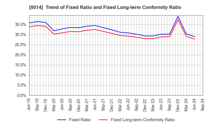 8014 CHORI CO.,LTD.: Trend of Fixed Ratio and Fixed Long-term Conformity Ratio