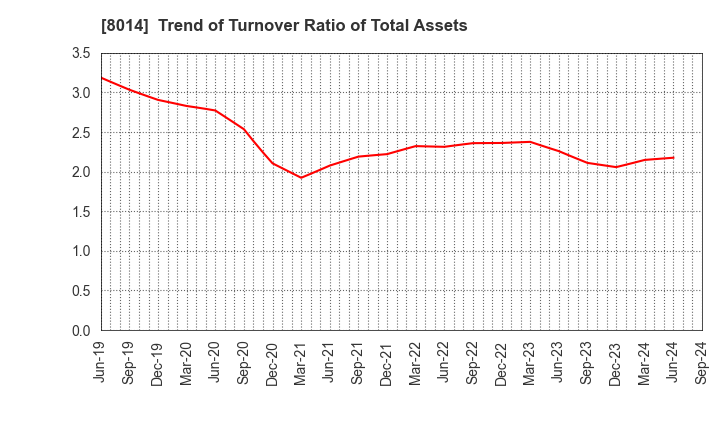 8014 CHORI CO.,LTD.: Trend of Turnover Ratio of Total Assets