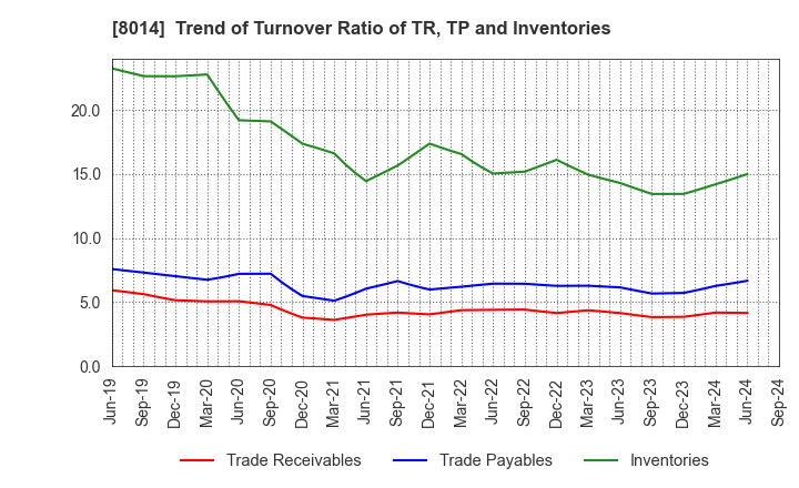 8014 CHORI CO.,LTD.: Trend of Turnover Ratio of TR, TP and Inventories