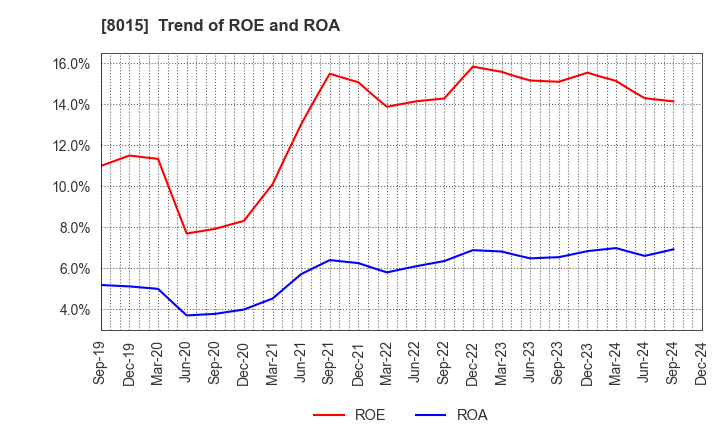 8015 TOYOTA TSUSHO CORPORATION: Trend of ROE and ROA