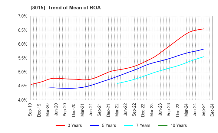 8015 TOYOTA TSUSHO CORPORATION: Trend of Mean of ROA