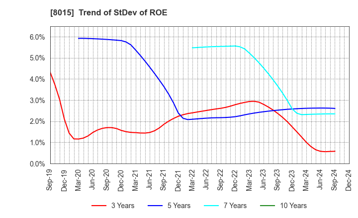 8015 TOYOTA TSUSHO CORPORATION: Trend of StDev of ROE