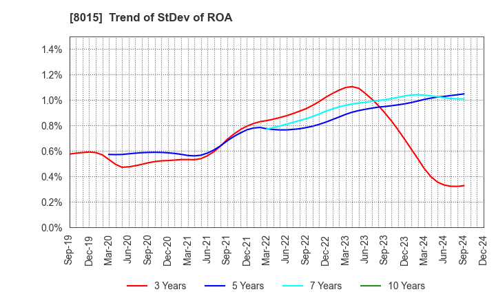 8015 TOYOTA TSUSHO CORPORATION: Trend of StDev of ROA