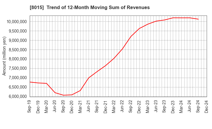 8015 TOYOTA TSUSHO CORPORATION: Trend of 12-Month Moving Sum of Revenues