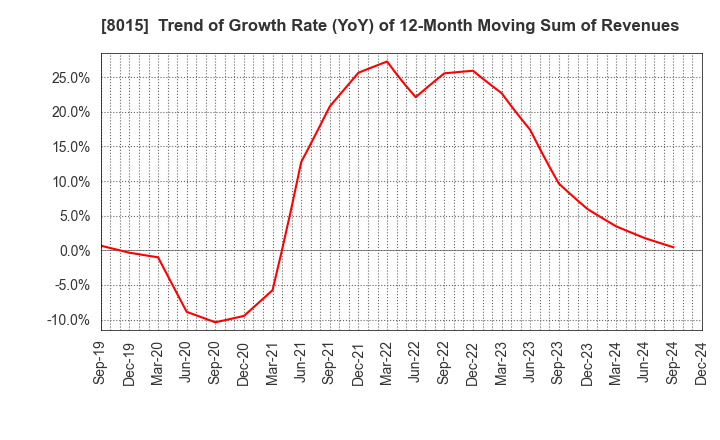 8015 TOYOTA TSUSHO CORPORATION: Trend of Growth Rate (YoY) of 12-Month Moving Sum of Revenues