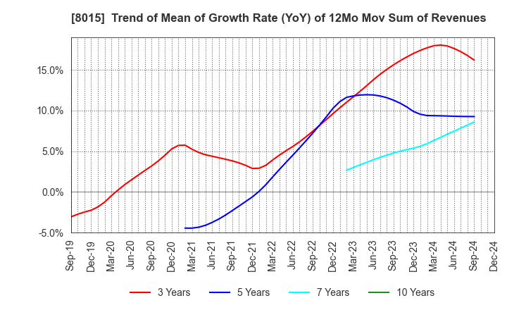 8015 TOYOTA TSUSHO CORPORATION: Trend of Mean of Growth Rate (YoY) of 12Mo Mov Sum of Revenues