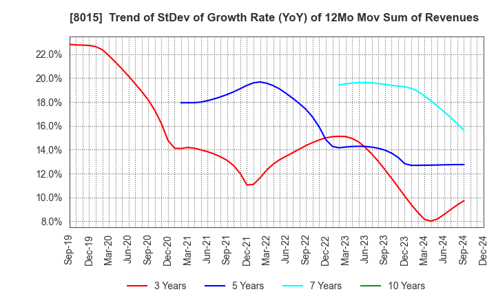 8015 TOYOTA TSUSHO CORPORATION: Trend of StDev of Growth Rate (YoY) of 12Mo Mov Sum of Revenues