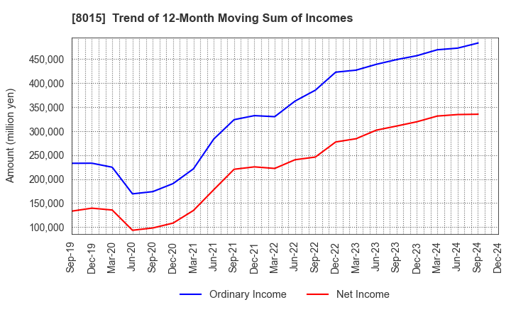 8015 TOYOTA TSUSHO CORPORATION: Trend of 12-Month Moving Sum of Incomes