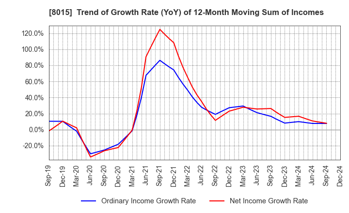 8015 TOYOTA TSUSHO CORPORATION: Trend of Growth Rate (YoY) of 12-Month Moving Sum of Incomes