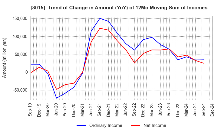 8015 TOYOTA TSUSHO CORPORATION: Trend of Change in Amount (YoY) of 12Mo Moving Sum of Incomes