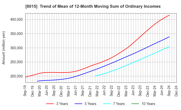 8015 TOYOTA TSUSHO CORPORATION: Trend of Mean of 12-Month Moving Sum of Ordinary Incomes