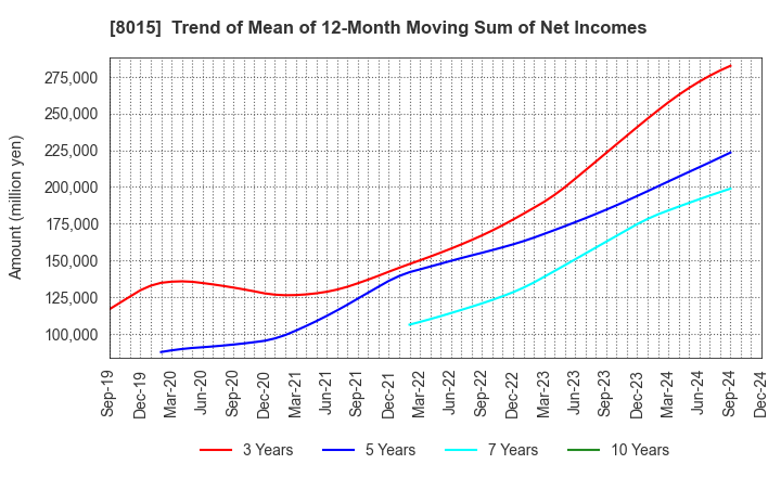 8015 TOYOTA TSUSHO CORPORATION: Trend of Mean of 12-Month Moving Sum of Net Incomes