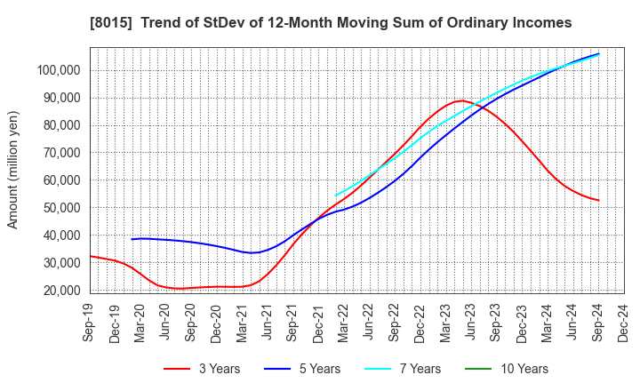 8015 TOYOTA TSUSHO CORPORATION: Trend of StDev of 12-Month Moving Sum of Ordinary Incomes