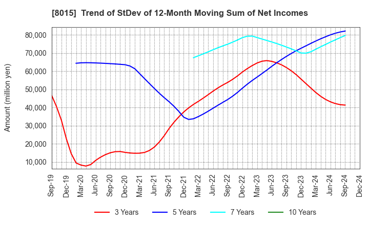 8015 TOYOTA TSUSHO CORPORATION: Trend of StDev of 12-Month Moving Sum of Net Incomes