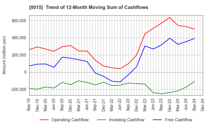 8015 TOYOTA TSUSHO CORPORATION: Trend of 12-Month Moving Sum of Cashflows