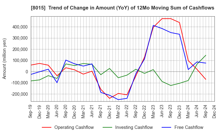 8015 TOYOTA TSUSHO CORPORATION: Trend of Change in Amount (YoY) of 12Mo Moving Sum of Cashflows