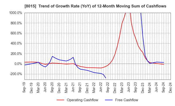 8015 TOYOTA TSUSHO CORPORATION: Trend of Growth Rate (YoY) of 12-Month Moving Sum of Cashflows