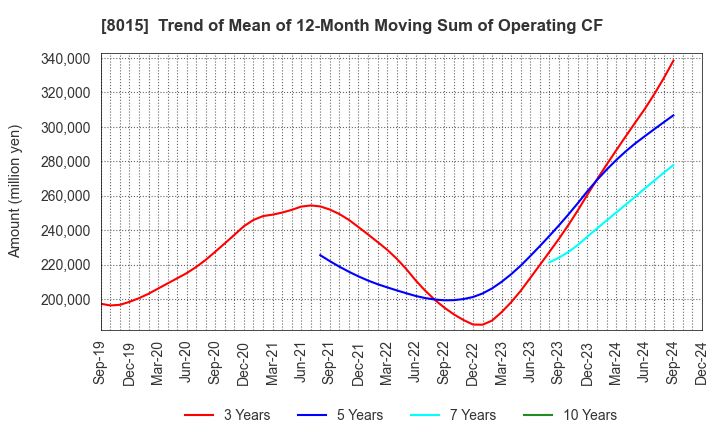 8015 TOYOTA TSUSHO CORPORATION: Trend of Mean of 12-Month Moving Sum of Operating CF